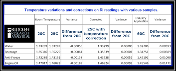 refractometer temperature correction control