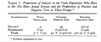 It varies with test sensitivity, test specificity, and disease prevalence. Predictive Value Of A Single Diagnostic Test In Unselected Populations Nejm