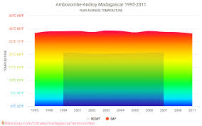 Data Tables And Charts Monthly And Yearly Climate Conditions