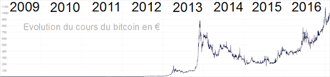 Cours bitcoin evénements bitcoin convertisseur eur/btc actualités informations. Cours Du Bitcoin Dollar