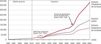 Pour vous inscrire dans une université française: 15 000 Centenaires En 2010 En France 200 000 En 2060 Insee Premiere 1319