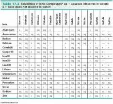 Solubility Chart Chemistry Experiments Chemistry