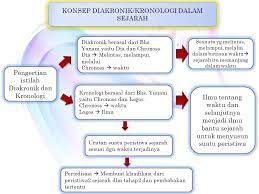 Dalam sejarah dunia, misalnya pada tahun 1945, indonesia sedang sibuk mempersiapkan kemerdekaan negara sedangkan di tahun yang sama negara jepang sedang sibuk melawan amerika di perang dunia kedua. Bab I Cara Berpikir Kronologis Dan Sinkronik Dalam Mempelajari Sejarah Ppt Download