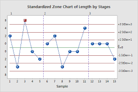 All Statistics And Graphs For Zone Chart Minitab