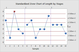 all statistics and graphs for zone chart minitab