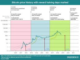 Bull Signs Where This Bitcoin Rally Puts Us In The Current