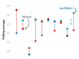 Nate Silver S Fivethirtyeight Uses Statistical Analysis Hard Numbers To Tell Compelling Stories A In 2020 Democratic Nominee Electoral College Statistical Analysis