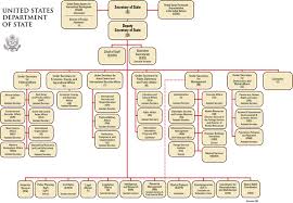 Others would say it's selling a product or service that's in high demand. Department Of State Organization Chart