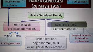 M.kemal havza'da hazırladığı bir genelgeyi ülkenin askeri ve mülki amirlerine bildirmek için telgraflar çekmiştir. Havza Genelgesi Youtube