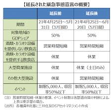 由於新冠疫情嚴峻，日本政府正考慮延長緊急狀態施行時間至9月中旬，消息一傳到股市，也讓大盤開低走低。日經指數收跌453.96點或1.62%，收在27,523.19點，創7月30日以來最大跌幅。 字級設定：小 中 大 特. ç·Šæ€¥äº‹æ…‹å®£è¨€ãŒå»¶é•·ã•ã‚Œã¦ã‚‚æ—¥æœ¬æ ªã¯è…°æŠ˜ã‚Œãš ãƒ¯ã‚¯ãƒãƒ³æŽ¥ç¨®åŠ é€Ÿã«å¤§ã„ã«æ³¨ç›® ä¸‰äº•ä½å‹dsã‚¢ã‚»ãƒƒãƒˆãƒžãƒã‚¸ãƒ¡ãƒ³ãƒˆ