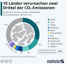 Sie suchen nach emissionen in ? Marcel Fratzscher On Twitter 10 Lander Verursachen Zwei Drittel Der Co2 Emissionen Darunter Auch Deutschland