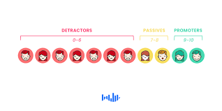 With a little magic, and a hidden question, you can collect your data using a five point scale, and let alchemer automatically calculate the nps in your reports. Diving Into The Net Promoter Score Nps Survey Pollfish Resources