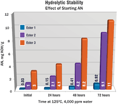 Resources For Synthetic Lubricants