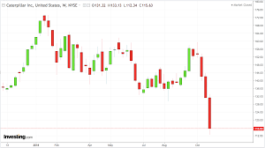 3m caterpillar earnings signal a tough road ahead for