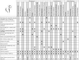 Quadruped Pet Care Product Uses Chart Quadruped Pet Care