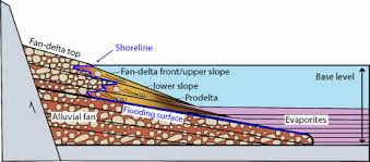 How Are Alluvial Fans Similar To Deltas? How Are They Different? - Quora