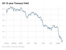 Us Treasury Yields Climb As Recession Fears Ease