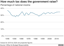 General Election 2019 How Much Tax Do British People Pay