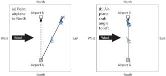Do they understand that wind they observe comes from somewhere and moves on to somewhere else? Ubc Atsc113 Crosswinds And Headwinds