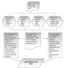 Finance bills, supplementary appropriation bills, provisional appropriation bills, government loan bills, civil servants (amendment) bills, salaries and pensions bills, naturalization bills. Stars Appropriation Process Flow Chart And Bill Example