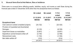 , tribunal tuntutan pembeli perumahan. å¯Œè¾¾å…¬å¸å…µè´¥å¦‚å±±å€' å­£åº¦äºæŸ4åƒ4ç™¾ä¸‡ å†…æƒ…æ­ç§˜ Losses Widen Protasco Bhd 5070 Loss Rm44mil In 4q Qoq 5 473 91 Yoy 614 54 What Is Exceptional Items Truth Unveil Big Croc That Rob Bursa Who Are They I3investor