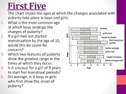 first five the chart shows the ages at which the changes