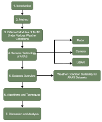 Performance of Advanced Rider Assistance Systems in Varying Weather  Conditions