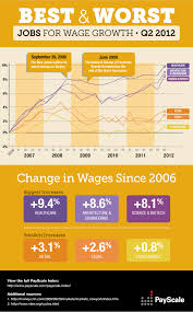 Best And Worst Jobs For Wage Growth Infographic Job Hunting Job Infographic