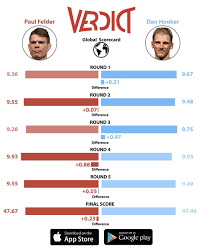 During saturday's ufc vegas 27 broadcast, felder, currently ranked no. Verdict On Twitter Razor Close Fight Between Paul Felder And Dan Hooker The Global Scorecard Had Felder Winning By A Slight Margin Ufcauckland Https T Co L7ypcbyyqn