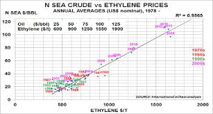 ethylene prices have 96 correlation to oil prices