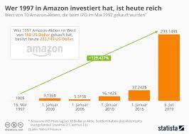 Infografik Wer 1997 In Amazon Investiert Hat Ist Heute Reich Statista