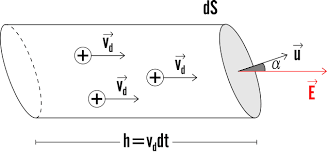 Corrente elettrica e campo magnetico. Densita Di Corrente Elettrica