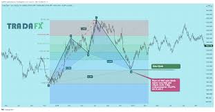 Mô Hình Harmonic Cypher Là Gì? Chiến Lược Giao Dịch Cho Trader Mới