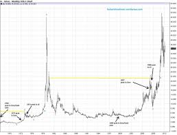 silver price charts google search financial price