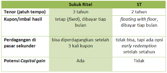 ديوان رعيت) merupakan salah satu daripada dua dewan di dalam parlimen malaysia. Https Www Bareksa Com Berita Wajib Baca 2021 02 24 Masih Bingung Persamaan Dan Perbedaan Sukuk Ritel Dengan Sukuk Tabungan