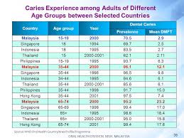 2 b oral health division , ministry of health , malaysia. Water Fluoridation A Public Health Approach In Caries Prevention Ppt Download