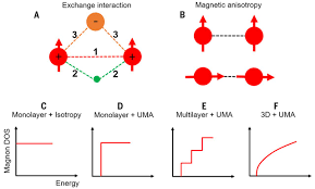 Two Dimensional Magnetic Crystals And Emergent Heterostructure Devices Science