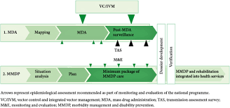 Suite 14, 1 lakeside road, eastwood nsw. Elimination Of Lymphatic Filariasis As A Public Health Problem In Niue Under Pacelf 1999 2016 Springerlink