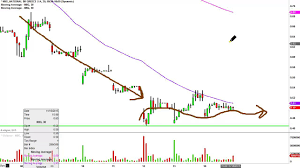 National Bank Of Greece Sa Nbg Stock Chart Technical Analysis For 11 16 15