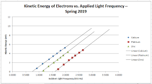Explore energy with this helpful info sheet! Solved Photoelectric Effect Lab A What Is The Significa Chegg Com