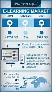 Infographic On E Learning Market 2020 2026 By Global Market Insights Inc Elearning Infographic Marketing