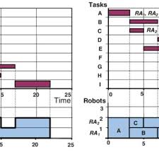 Gantt Chart And Load Profile For The Robotic Project A Cpm