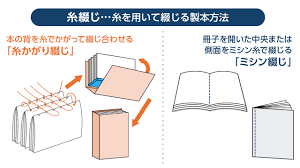 糸綴じ | 賢者の印刷用語集