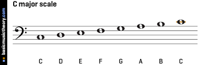 basicmusictheory com c major scale