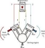 Stirling Cycle - an overview | ScienceDirect Topics