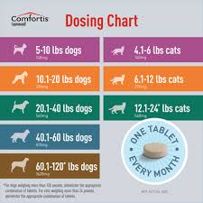 Comfortis For Dogs Cats Fast Free Shipping 1800petmeds