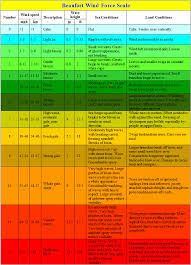 Image Result For Beaufort Scale Pdf Beaufort Scale Scale