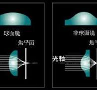 Difference between non spherical lenses and spherical lenses ...