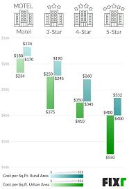 Commercial property insurance rates per year per $100 of construction value wood concrete. 2021 Cost To Build A Hotel Hotel Construction Costs