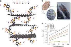 Lithium is a chemical element with the symbol li and atomic number 3. Design Principles Of Ion Selective Nanostructured Membranes For The Extraction Of Lithium Ions Nature Communications